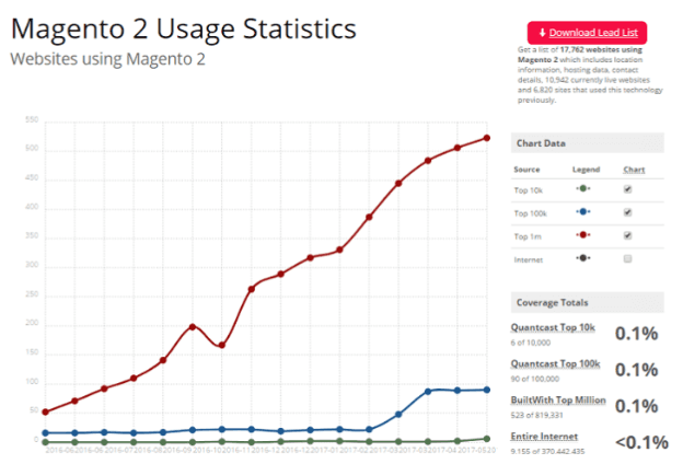 Magento-2-usage-statistics