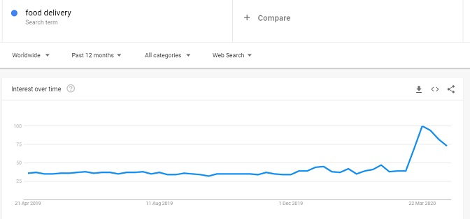 food delivery keyword trend in google trend