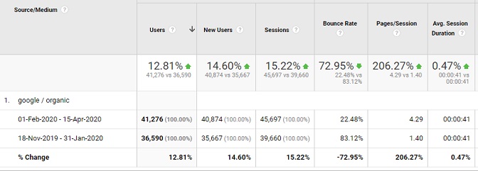 organic traffic data in google analytics