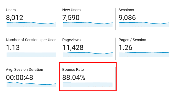 Bounce rate data from Google analytics